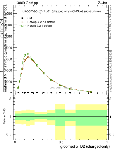 Plot of j.ptd2.gc in 13000 GeV pp collisions