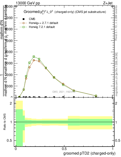 Plot of j.ptd2.gc in 13000 GeV pp collisions