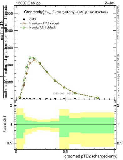 Plot of j.ptd2.gc in 13000 GeV pp collisions