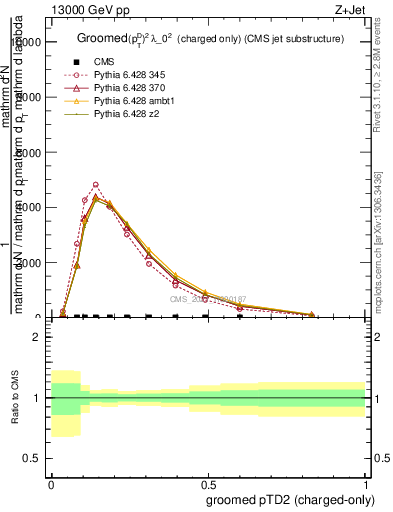 Plot of j.ptd2.gc in 13000 GeV pp collisions