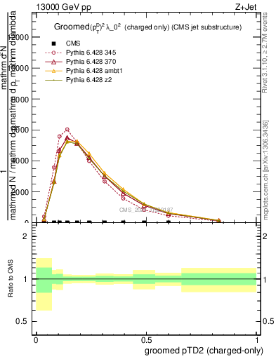 Plot of j.ptd2.gc in 13000 GeV pp collisions