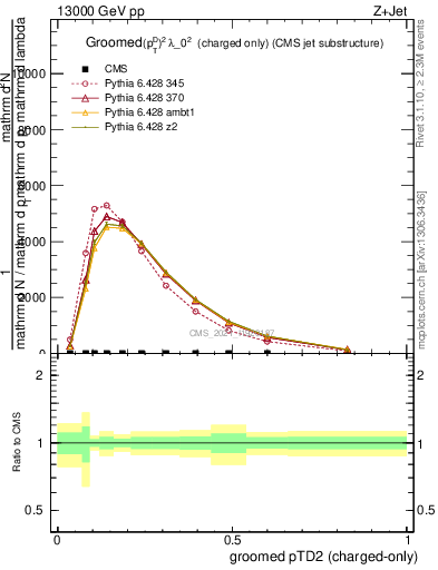 Plot of j.ptd2.gc in 13000 GeV pp collisions