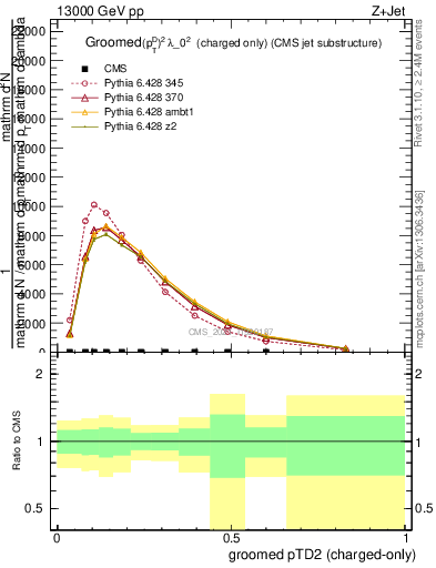 Plot of j.ptd2.gc in 13000 GeV pp collisions
