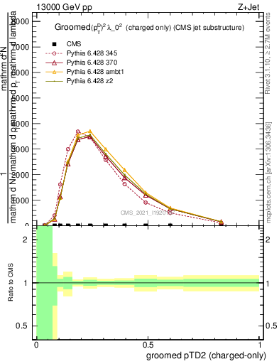 Plot of j.ptd2.gc in 13000 GeV pp collisions