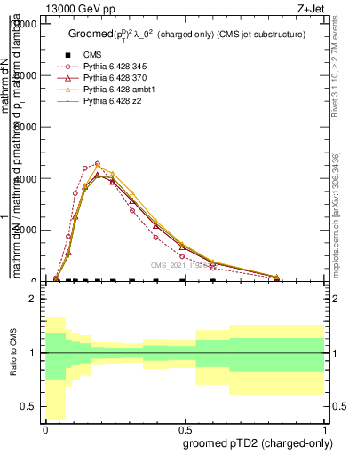 Plot of j.ptd2.gc in 13000 GeV pp collisions