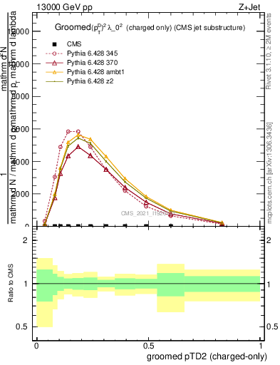 Plot of j.ptd2.gc in 13000 GeV pp collisions