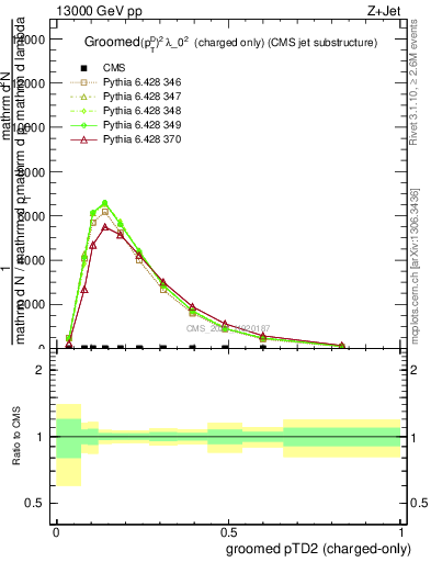 Plot of j.ptd2.gc in 13000 GeV pp collisions