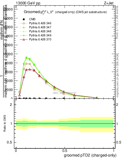 Plot of j.ptd2.gc in 13000 GeV pp collisions