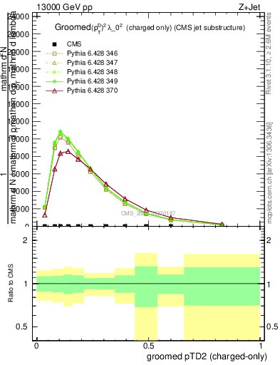 Plot of j.ptd2.gc in 13000 GeV pp collisions