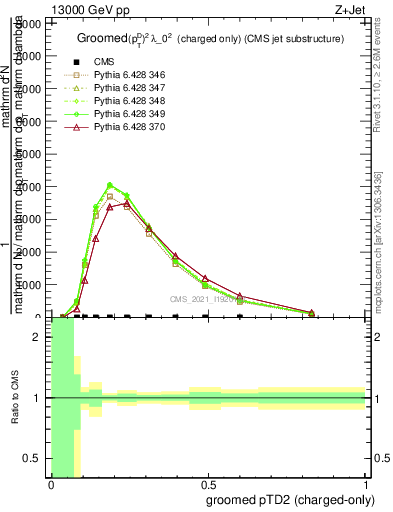 Plot of j.ptd2.gc in 13000 GeV pp collisions