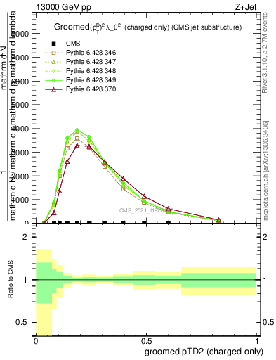 Plot of j.ptd2.gc in 13000 GeV pp collisions