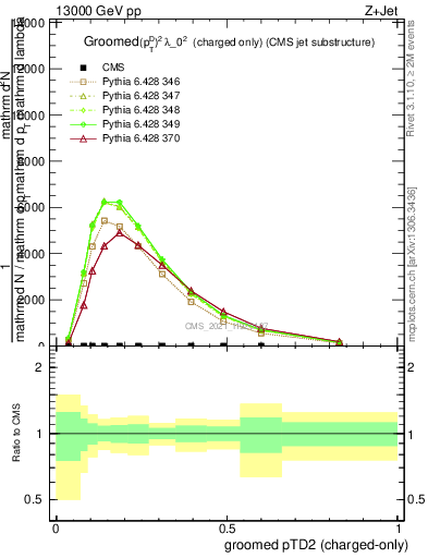 Plot of j.ptd2.gc in 13000 GeV pp collisions