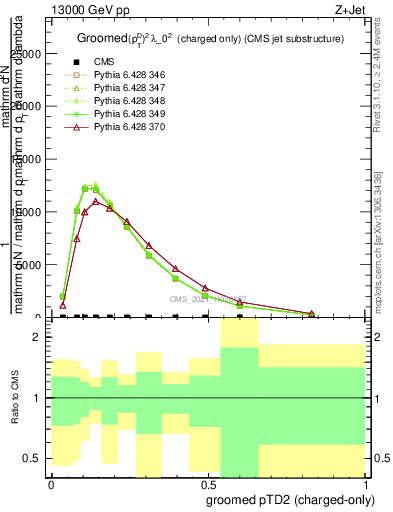 Plot of j.ptd2.gc in 13000 GeV pp collisions