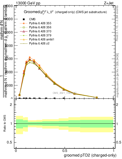 Plot of j.ptd2.gc in 13000 GeV pp collisions