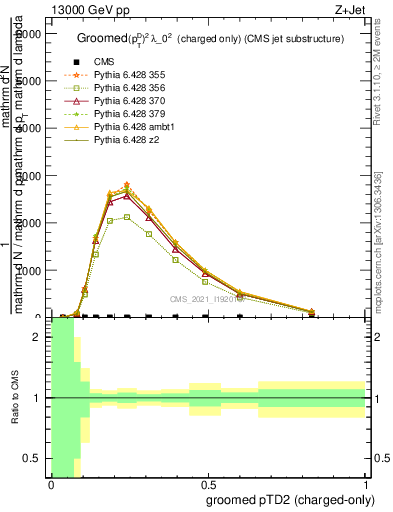 Plot of j.ptd2.gc in 13000 GeV pp collisions