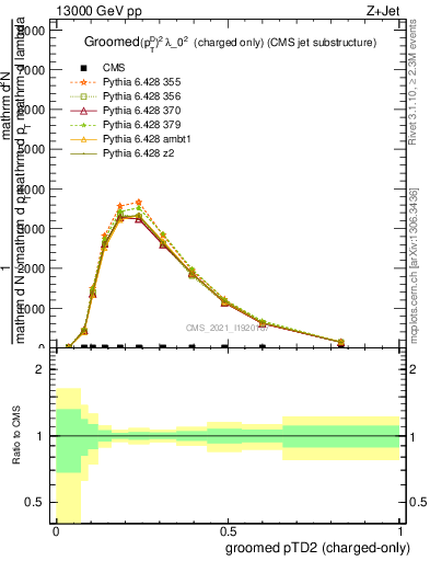 Plot of j.ptd2.gc in 13000 GeV pp collisions