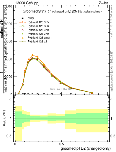 Plot of j.ptd2.gc in 13000 GeV pp collisions