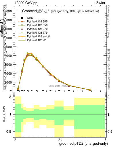 Plot of j.ptd2.gc in 13000 GeV pp collisions