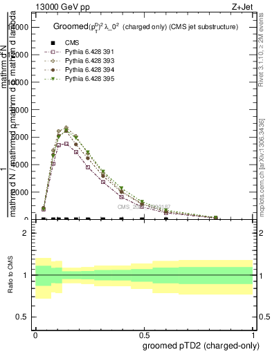 Plot of j.ptd2.gc in 13000 GeV pp collisions