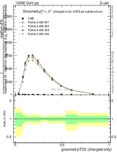 Plot of j.ptd2.gc in 13000 GeV pp collisions
