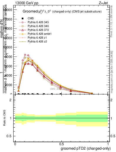 Plot of j.ptd2.gc in 13000 GeV pp collisions