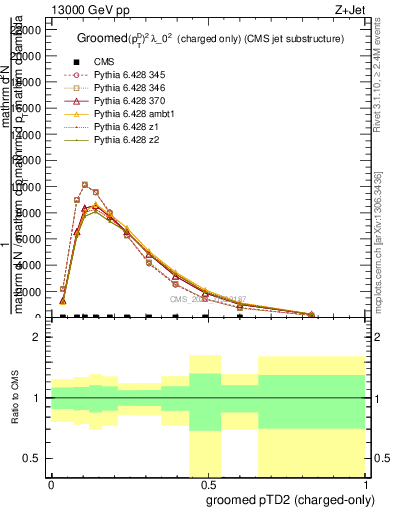 Plot of j.ptd2.gc in 13000 GeV pp collisions