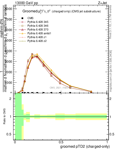 Plot of j.ptd2.gc in 13000 GeV pp collisions