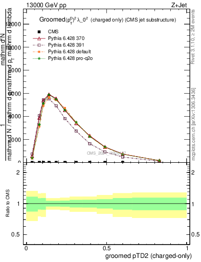 Plot of j.ptd2.gc in 13000 GeV pp collisions