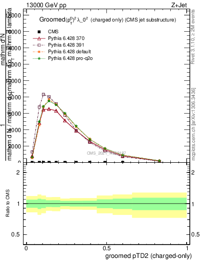 Plot of j.ptd2.gc in 13000 GeV pp collisions