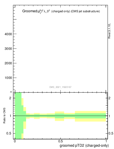 Plot of j.ptd2.gc in 13000 GeV pp collisions
