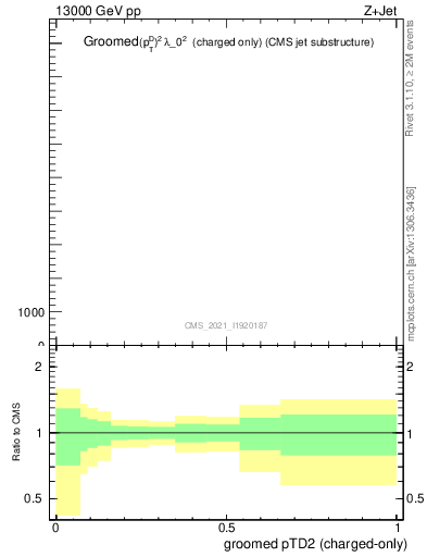 Plot of j.ptd2.gc in 13000 GeV pp collisions