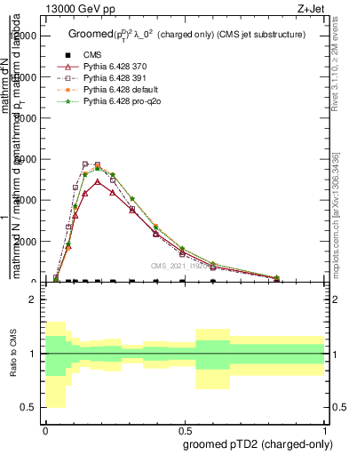Plot of j.ptd2.gc in 13000 GeV pp collisions