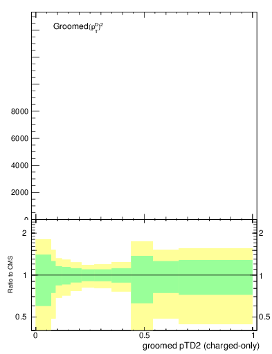 Plot of j.ptd2.gc in 13000 GeV pp collisions