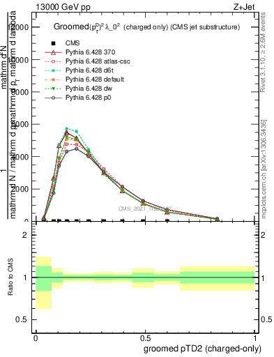 Plot of j.ptd2.gc in 13000 GeV pp collisions