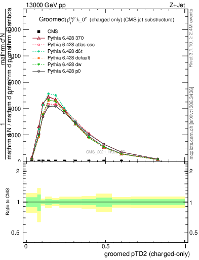 Plot of j.ptd2.gc in 13000 GeV pp collisions