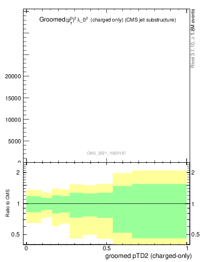 Plot of j.ptd2.gc in 13000 GeV pp collisions
