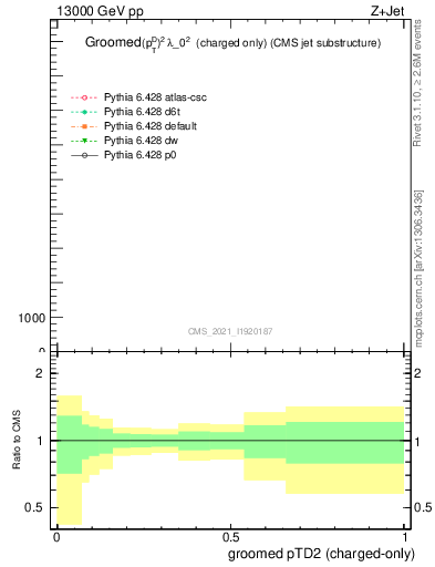 Plot of j.ptd2.gc in 13000 GeV pp collisions
