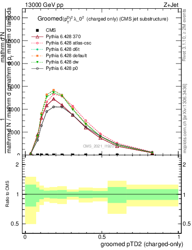 Plot of j.ptd2.gc in 13000 GeV pp collisions