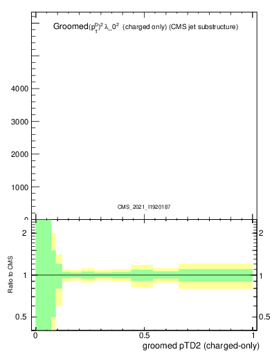 Plot of j.ptd2.gc in 13000 GeV pp collisions