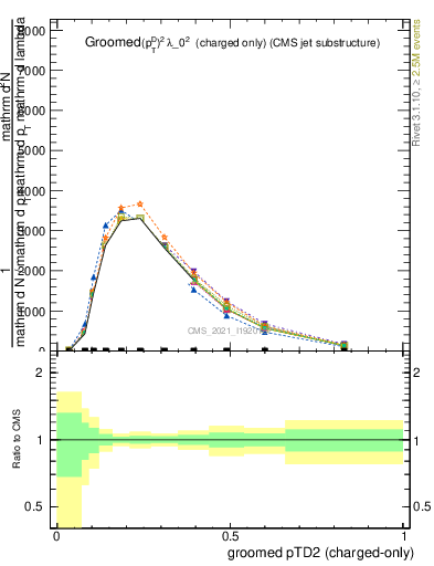 Plot of j.ptd2.gc in 13000 GeV pp collisions