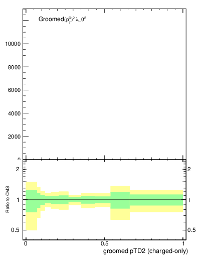 Plot of j.ptd2.gc in 13000 GeV pp collisions
