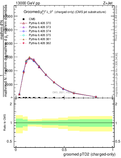 Plot of j.ptd2.gc in 13000 GeV pp collisions