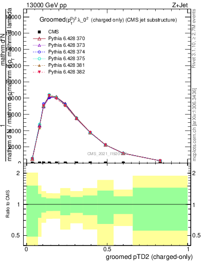 Plot of j.ptd2.gc in 13000 GeV pp collisions