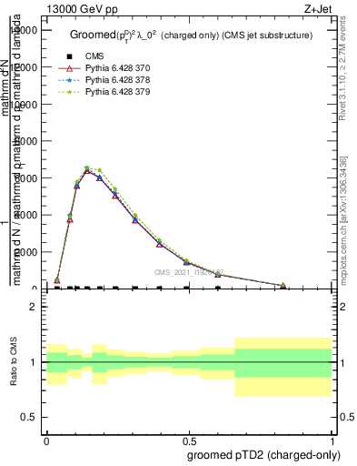 Plot of j.ptd2.gc in 13000 GeV pp collisions