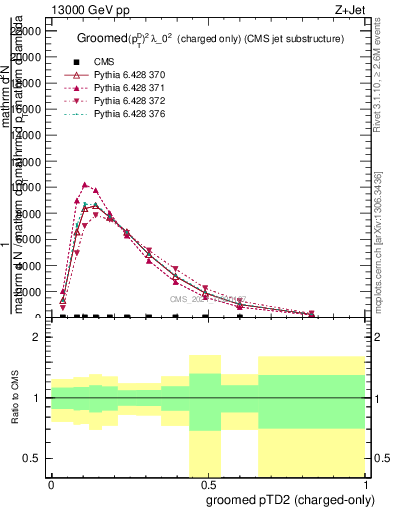 Plot of j.ptd2.gc in 13000 GeV pp collisions