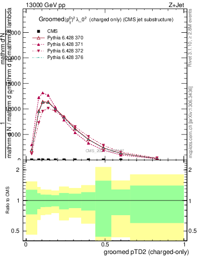 Plot of j.ptd2.gc in 13000 GeV pp collisions