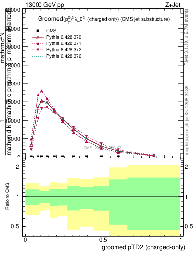 Plot of j.ptd2.gc in 13000 GeV pp collisions