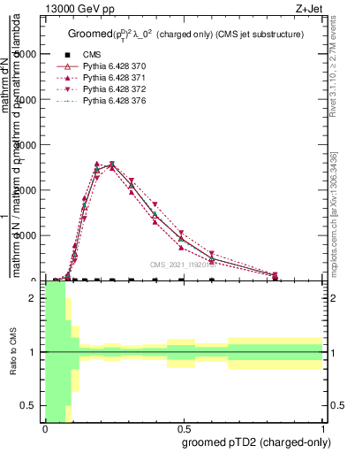 Plot of j.ptd2.gc in 13000 GeV pp collisions