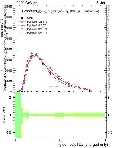 Plot of j.ptd2.gc in 13000 GeV pp collisions