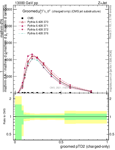 Plot of j.ptd2.gc in 13000 GeV pp collisions
